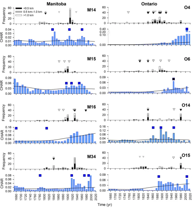 Fig. 3. Individual lake local ﬁre record from Manitoba (left) and Ontario (right) with tree-ring (top) and char- char-coal accumulation rate (CHAR) (bottom) data indicated for their overlap period