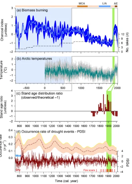 Fig. 4. Multi-millennial ﬁre history reconstruction in Lake of the Wood Ecoregion (LWE) and associated clima- clima-tology