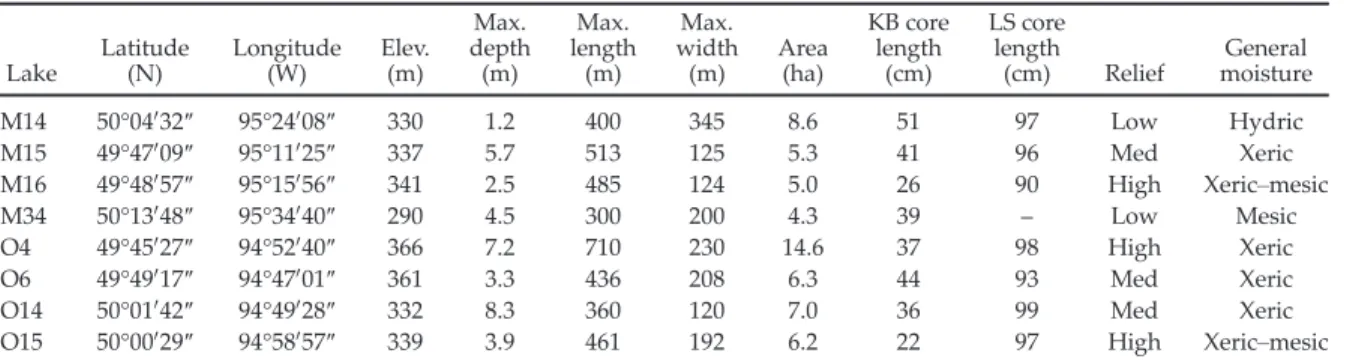 Table 1. The location and physical characteristics of the eight sampled lakes and the general condition of the surrounding landscape