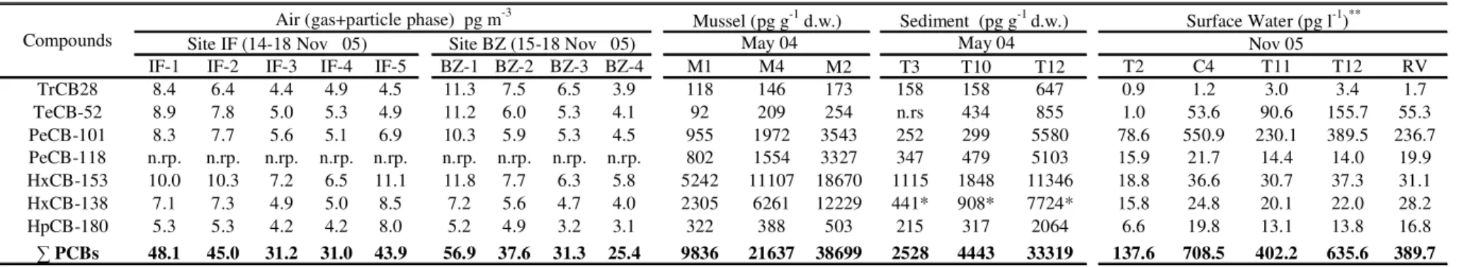 Table 2. Concentrations of the 7 ICES PCBs in air (pg m -3 ), water colum (pg l -1 ), surface sediments and mussels (pg g -1  dry weight) found in Thau lagoon