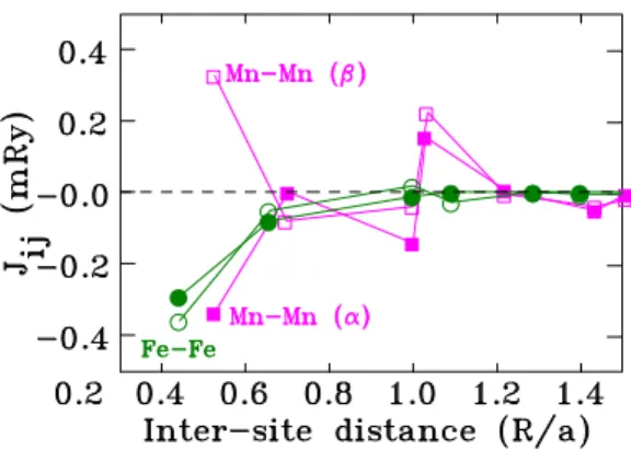 FIG. 5. The exchange coupling parameters for Mn-Mn (square) and Fe-Fe (circle) for the first six coordination shells in the ab-plane as a function of the inter-site distance in units of the planar lattice constant, a