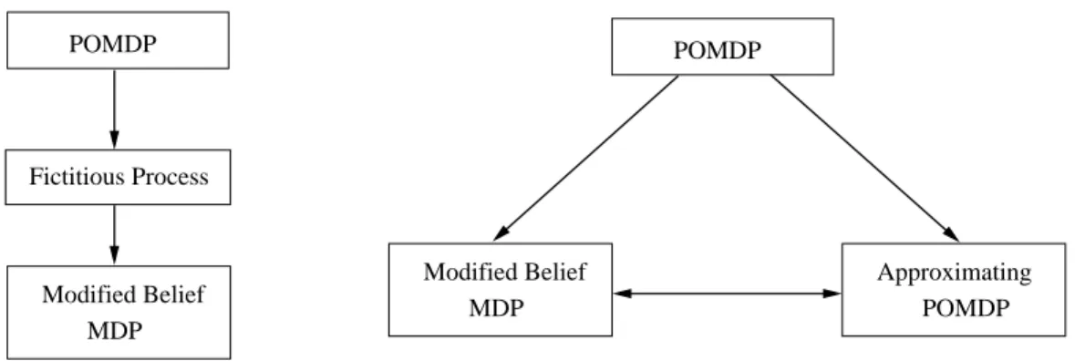 Figure 3-1: A summary of the development of this chapter. The left diagram corresponds to the first line of analysis, in which we first construct fictitious processes resembling the original POMDP by exploiting information of the hidden states, and we then