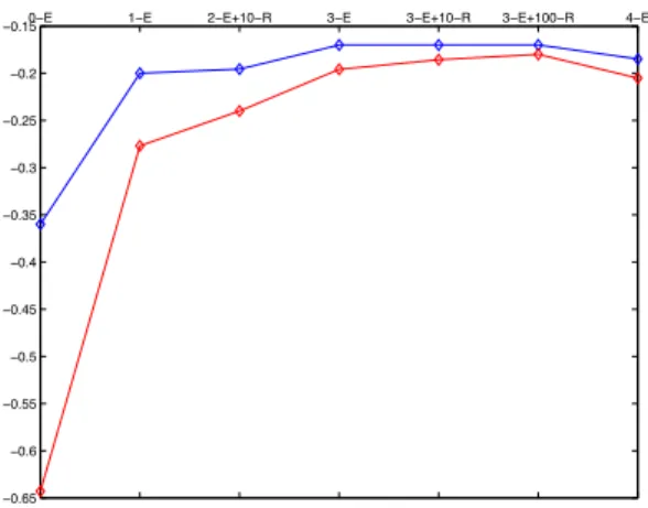 Figure 5-1: Average cost approximation for problem Paint using various grid patterns. The upper blue curve corresponds to e T D 2 , and the lower red curve Te D 1 