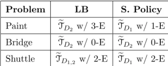 Table 5.3: Approximation schemes in LB and simulated policies in Table 5.2.