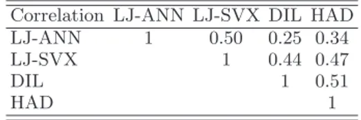 Table II shows the individual contributions to the uncer- uncer-tainties. The luminosity uncertainty quoted above is the sum in quadrature of two sources of uncertainty, from the inelastic p¯p cross section and from detector-specific effects