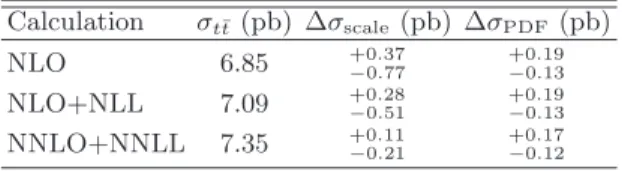 TABLE I: SM predictions of σ t ¯ t at different orders in pertur- pertur-bative QCD, using Top++ [25].