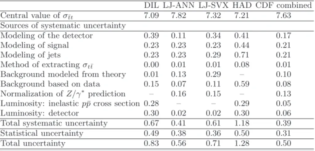 TABLE II: CDF measurements of σ t ¯ t and their combination (in pb), with individual contributions to their uncertainties (in pb).