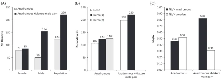 Figure 2 (A) Demographic estimates of effective number of breeders (Nb Demo(1)) for males, females, and the entire population, considering either only anadromous salmon or both anadromous fish and mature male parr