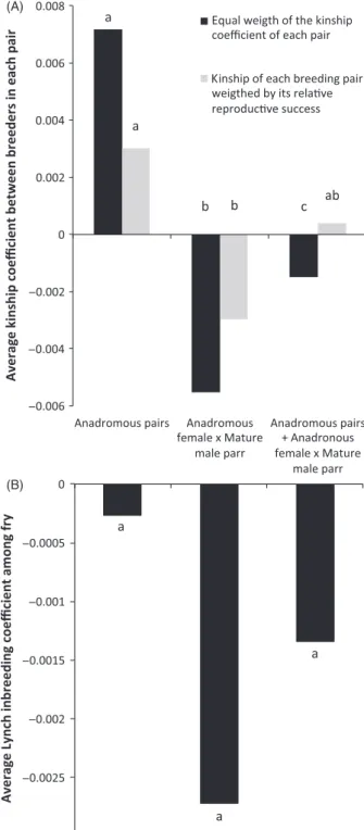 Figure 5 (A) Average Loiselle kinship coefficient among breeders within each pair for (i) anadromous pairs, (ii) anadromous female 9 mature male parr pairs and (iii) both type of pairs