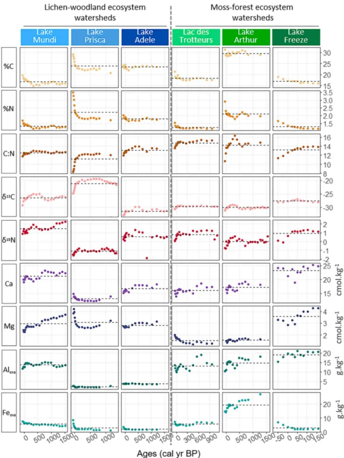 Figure 1. Time series pro ﬁ les of geochemical elements in lakes with age. The horizontal dashed line in each section corresponds to the element mean in the given lake, calculated using all values along the studied core pro ﬁ le (including top sediments) f
