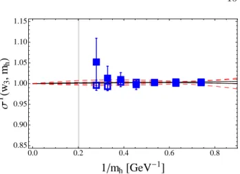 FIG. 6: Plot analogous to fig. 4 but for the case of σ T (w, m h ) as given in eq. (43)