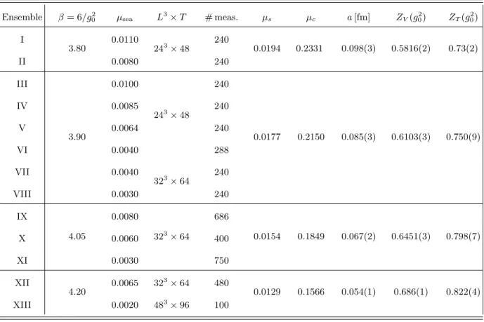 TABLE I: Ensembles of gauge field condigurations used in this work. Lattice spacing is fixed by using the parameter r 0 /a [22], with r 0 = 0.440(12) fm fixed by matching f π obtained on the same lattices with its physical value (cf