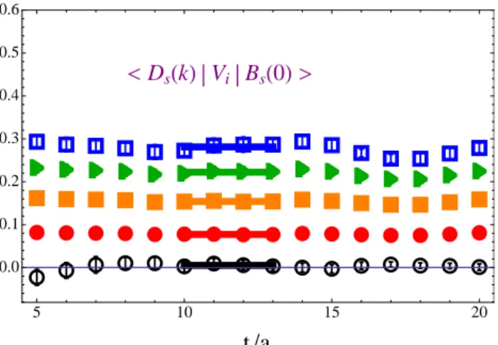 FIG. 1: Plateaus on which the matrix element is ex- ex-tracted according to eq. (20) for 5 different values of momenta corresponding to w = 1 (when this matrix element is zero) and four other momenta  correspond-ing to w’s given in eq