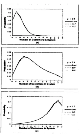 Figure  4-4:  A/E 20 /3/3  +  10  queueing  system  with  (a)  p  =  0.5,  (b)  p  =  0.9  and (c)  p  =  1.2