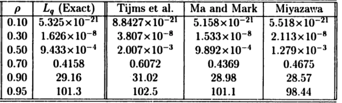Table  2.6:  Exact  vs.  Approximations  of  the  Mean  Queue  Length  for  an  M/G/30 Queue