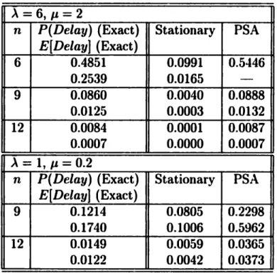 Table  2.9:  Comparing  Exact  Results  with  Stationary M(t)/M/n  Queue  with  Relative  Amplitude  =  '  =  1  (A arrival  rate)