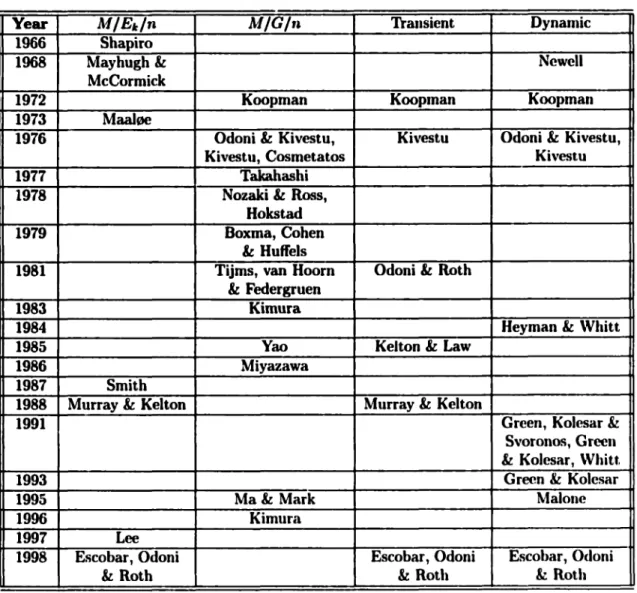 Table  2.10:  Literature  Review  Summary