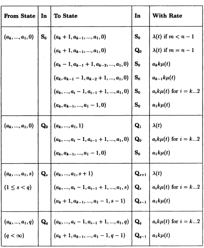 Table  3.2:  State-to-State  Transitions  for  the  Exact  Solution  Technique