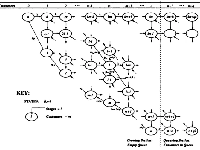 Figure  3-4:  M(t)/Ek(t)/n  Queue With  q <  oo,  the  number  of states  in  the  queueing section  is
