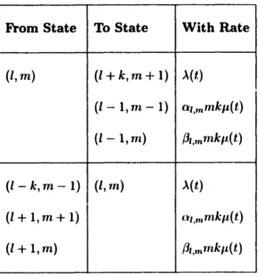 Table  3.3:  State-to-State  Transitions  for  the  Heuristic  Solution  Techniques