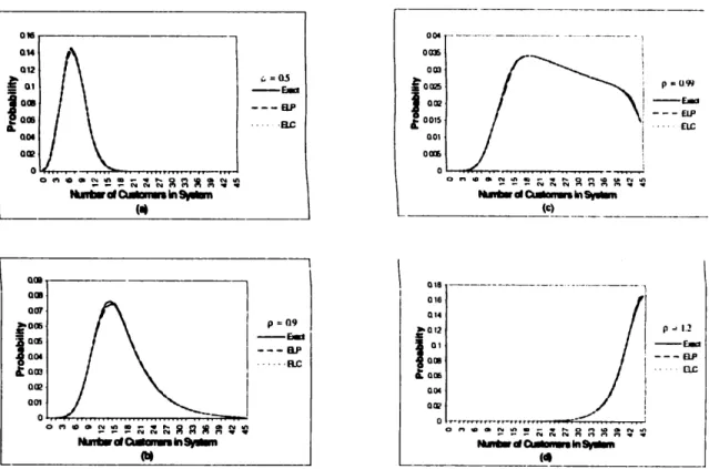 Figure  4-2:  M/E 4 /15/15  +  30  queueing  system  with  p  =  0.5,  0.9,  0.99  and  1.2 The  second  set  of  examples  illustrates  the  system  AI/E.1/15/15  +  30