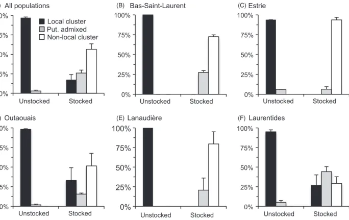 Figure 5 Percentages (SE) of fish assigned to local cluster, putatively admixed category (put