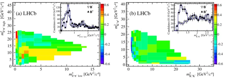 FIG. 2. Asymmetries of the number of events (including signal and background) in bins of the Dalitz plot, A N raw , for (a) B ± → π + π − π ± and (b) B ± → K + K − π ± decays