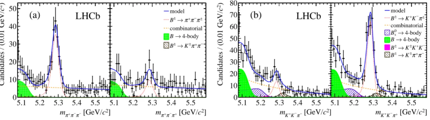 FIG. 3. Invariant mass spectra of (a) B ± → π + π − π ± decays in the region m 2 π + π − low &lt; 0.4 GeV 2 /c 4 and m 2 π + π − high &gt; 15 GeV 2 /c 4 , and (b) B ± → K + K − π ± decays in the region m 2 K + K − &lt; 1.5 GeV 2 /c 4 