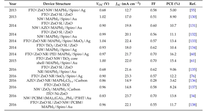 Table 2. Summary of solar cell performance reported to date for one dimensional ZnO ETLs.