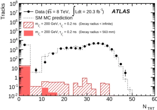 FIG. 2. Number of TRT hits (N TRT ) for data and signal MC events (m χ˜ ±