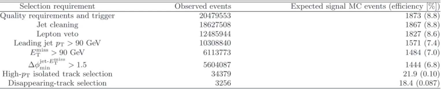 TABLE I. Summary of selection requirements and data reduction for data and expected signal events (m χ ˜ ±