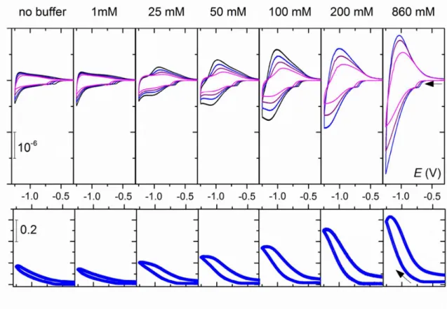 Figure S2. Top: CVs recorded at 1 µm-thick GLAD-TiO 2  electrodes in aqueous solutions of  0.3  M  KCl  complemented  with  increasing  concentration  of  HEPES buffer  (pH  7.0)