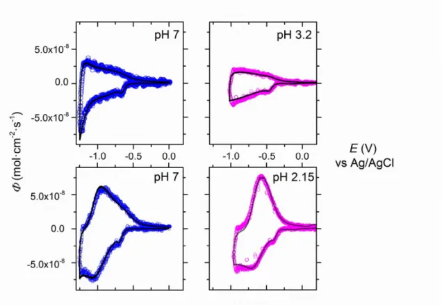 Figure  S6.  CVs  (black line)  and  DCVAs  (circles)  expressed  in flux  density  and  recorded  at 