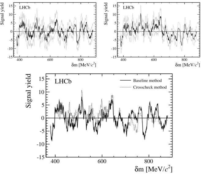 Figure 4: Measured signal yields as a function of δm. The upper two plots show the estimated signal yield as a dark line and the ±1σ statistical error bands as light grey lines for (upper left) the baseline method and (upper right) the cross-check method