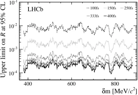 Figure 5: Upper limits on R at the 95% CL as a function of δm, for five Ξ + cc lifetime hypotheses.