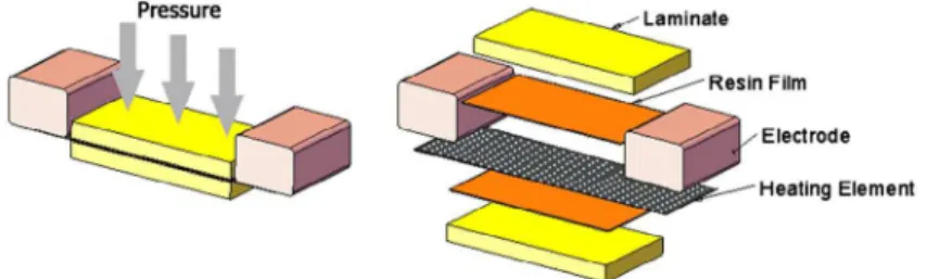 Figure 1  Thermoplastic resistance welding stack