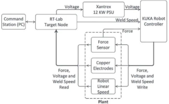 Figure 5  Block diagram of the experimental setup used for  validating the electrostatics of the COMSOL model
