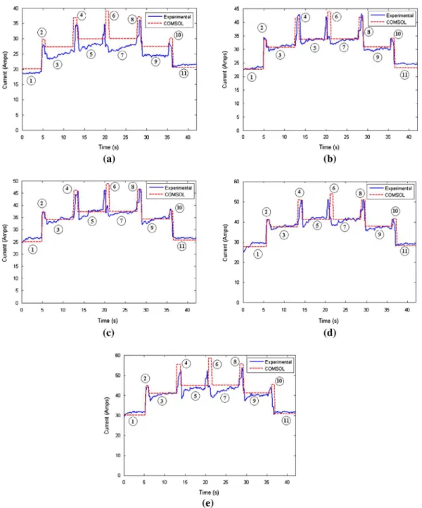 Figure 7  Comparison between the currents resulting from COMSOL model and actual weld at (a) 4 V, (b) 4.5 V, (c) 5 V (d) 5.5 V  and (e) 6 V