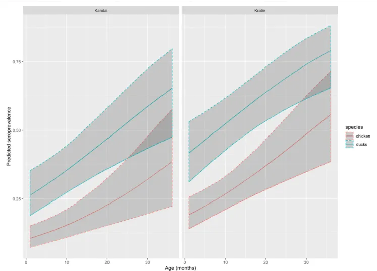 FIGURE 2 | Flavivirus seroprevalence predicted by GLM. Predicted flavivirus seroprevalence in Kandal and Kratie provinces, for chicken (red line) and ducks (blue line) by age with 95% confidence interval (dark gray area) based on the generalized linear mod