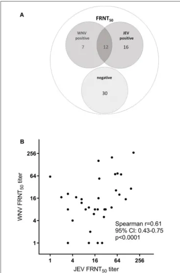 FIGURE 3 | FRNT 50 for JEV and WNV. A subset of 65 HIA-positive samples were analyzed for neutralizing antibodies against JEV and WNV by FRNT 50 