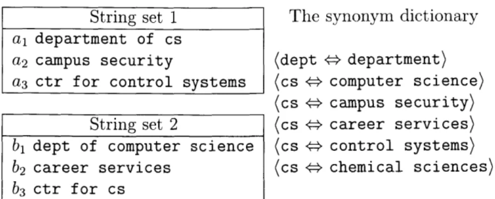 Figure  1-2:  Example  strings  and  synonym  rules  to  illustrate  prior  work  [1,  2].