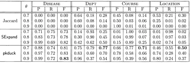 Table  5.1:  Comparing  pkduck  with (using  LCS-based  dictionary  with  6 terminate  in  one  week.