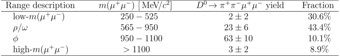 Table 1: D 0 → π + π − µ + µ − fitted yields in the four m(µ + µ − ) regions. The corresponding signal fractions under the assumption of a phase-space model, as described in Section 7, are listed in the last column.