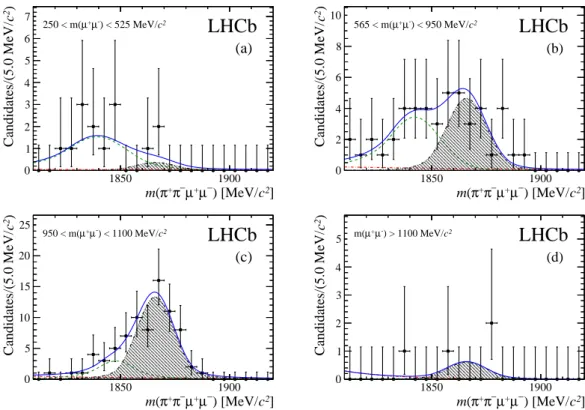 Figure 2: Distributions of m(π + π − µ + µ − ) for D 0 → π + π − µ + µ − candidates in the (a) low- low-m(µ + µ − ), (b) ρ/ω, (c) φ, and (d) high-m(µ + µ − ) regions, with ∆m in the range 144.4 − 146.6 MeV /c 2 