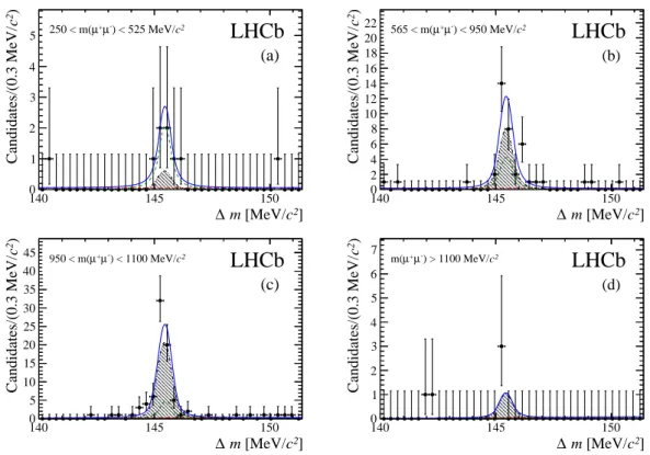 Figure 3: Distributions of ∆m for D 0 → π + π − µ + µ − candidates in the (a) low-m(µ + µ − ), (b) ρ/ω, (c) φ, and (d) high-m(µ + µ − ) regions, with the D 0 invariant mass in the range 1840 − 1888 MeV /c 2 