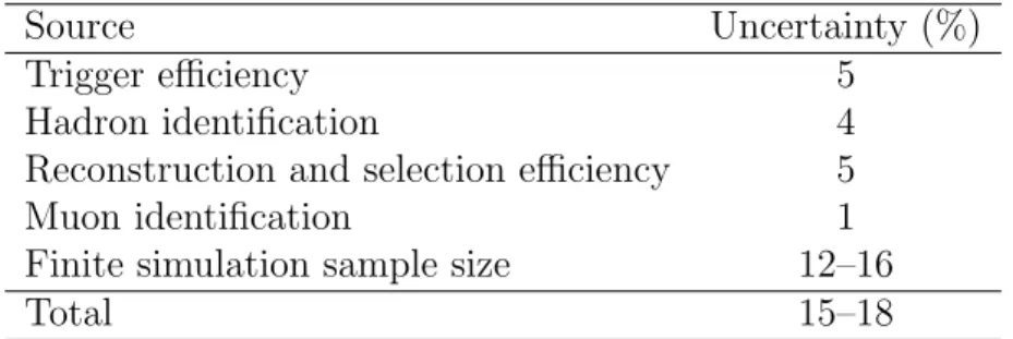 Table 2: Relative systematic uncertainties averaged over all the m(µ + µ − ) regions for the efficiency ratio.