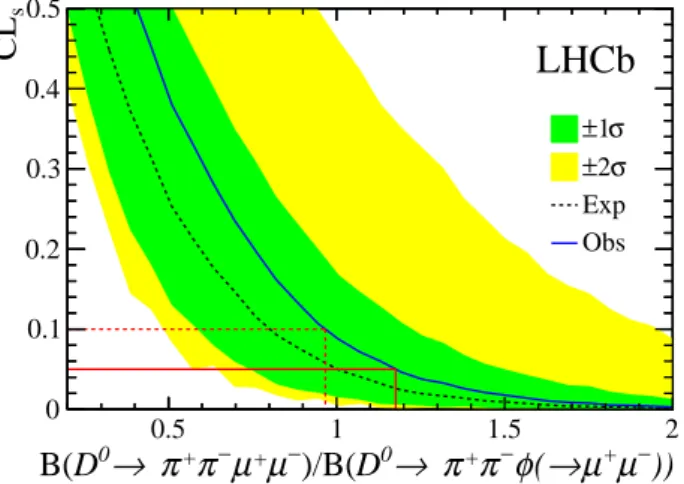 Figure 4: Observed (solid curve) and expected (dashed curve) CL s values as a function of B(D 0 → π + π − µ + µ − )/B(D 0 → π + π − φ(→ µ + µ − ))
