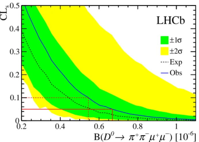 Figure 5: Observed (solid curve) and expected (dashed curve) CL s values as a function of B(D 0 → π + π − µ + µ − )