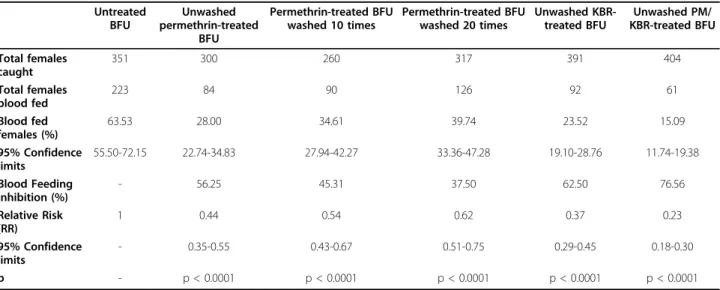 Table 2 Blood feeding inhibition induced by BFUs on released Ae. aegypti.