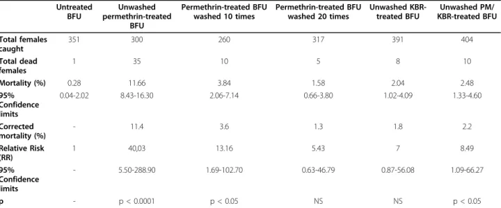 Table 3 Mortality induced by BFUs on released Ae. aegypti.